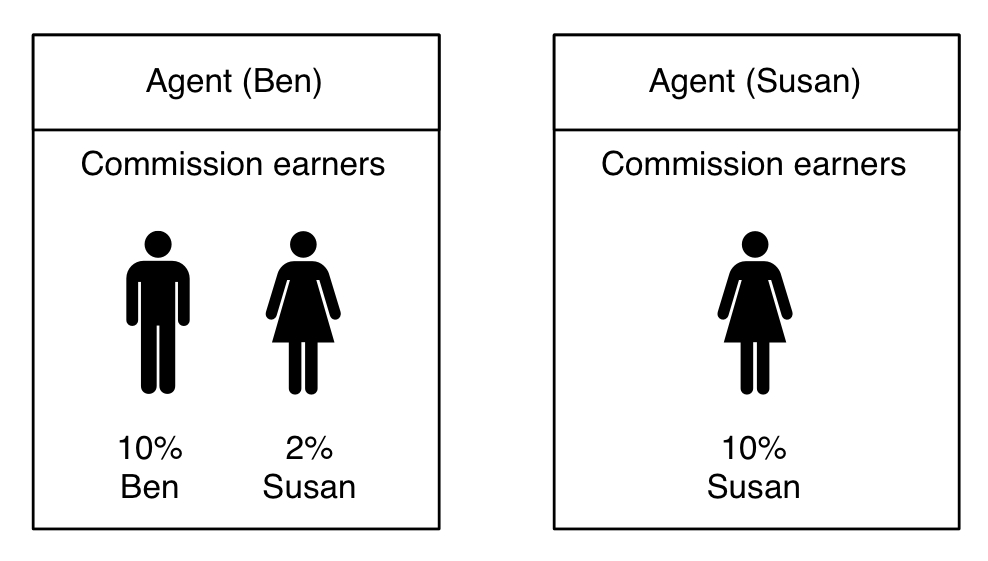The image shows two agents. One agent contains two commission earners and the other agent contains a single commission earner.