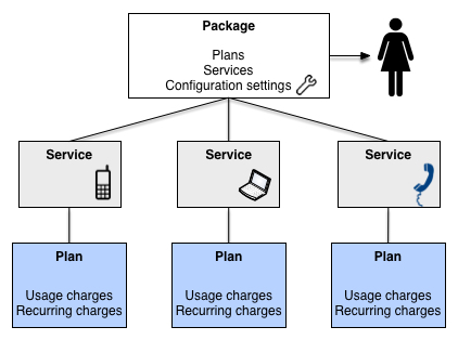 The image shows three services in a package. Each service is associated with a separate plan.