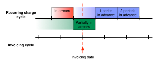 Recurring charge cycle types compared to invoicing cycles