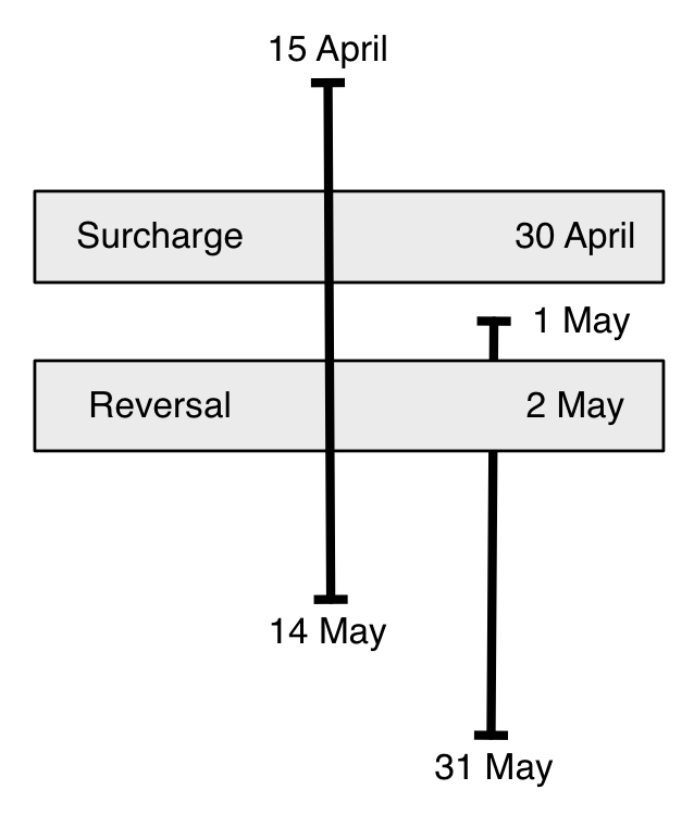 The image shows when the reversal appears on a statement.