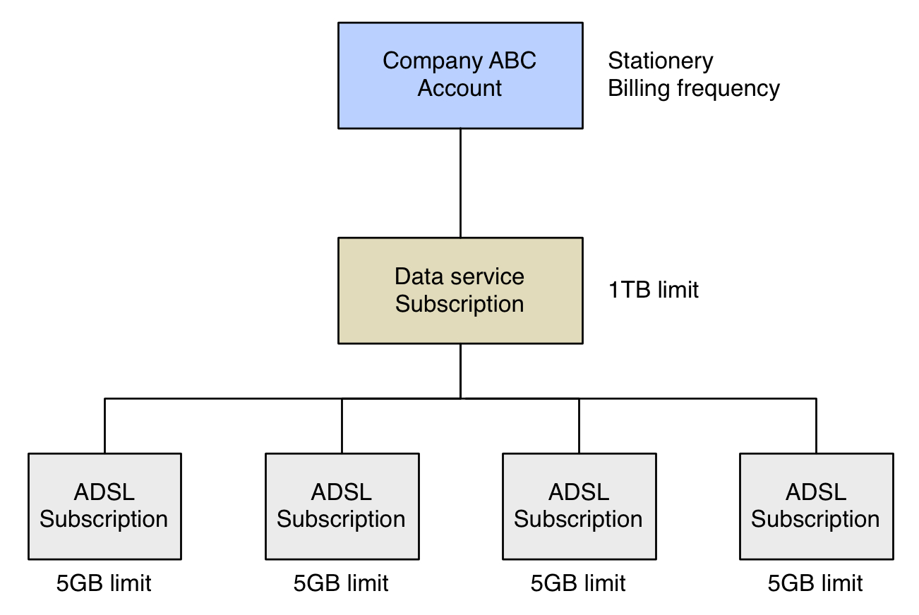The image shows a tree diagram with one account, one data service subscription and four children of the data service subscription.
