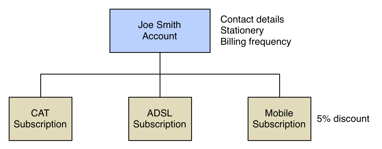 The image shows a tree diagram with one account and three subscriptions.