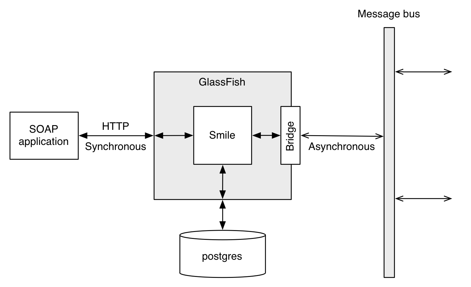 The image shows the API architecture.