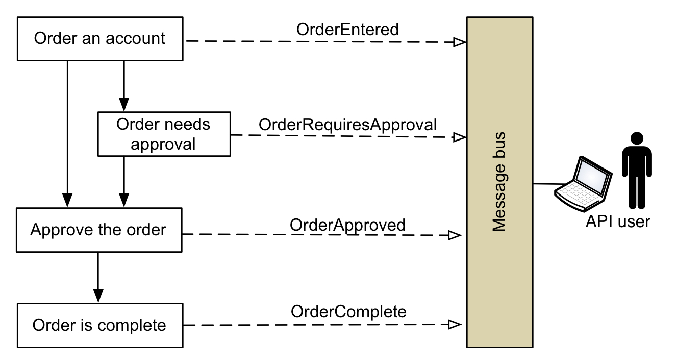 The image shows the SmileOrder messages that Smile emits during order fulfillment.