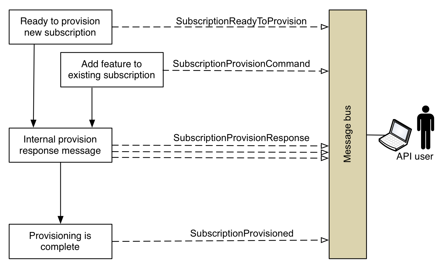 The image shows the SmileSubscription that Smile emits during the provisioning process.