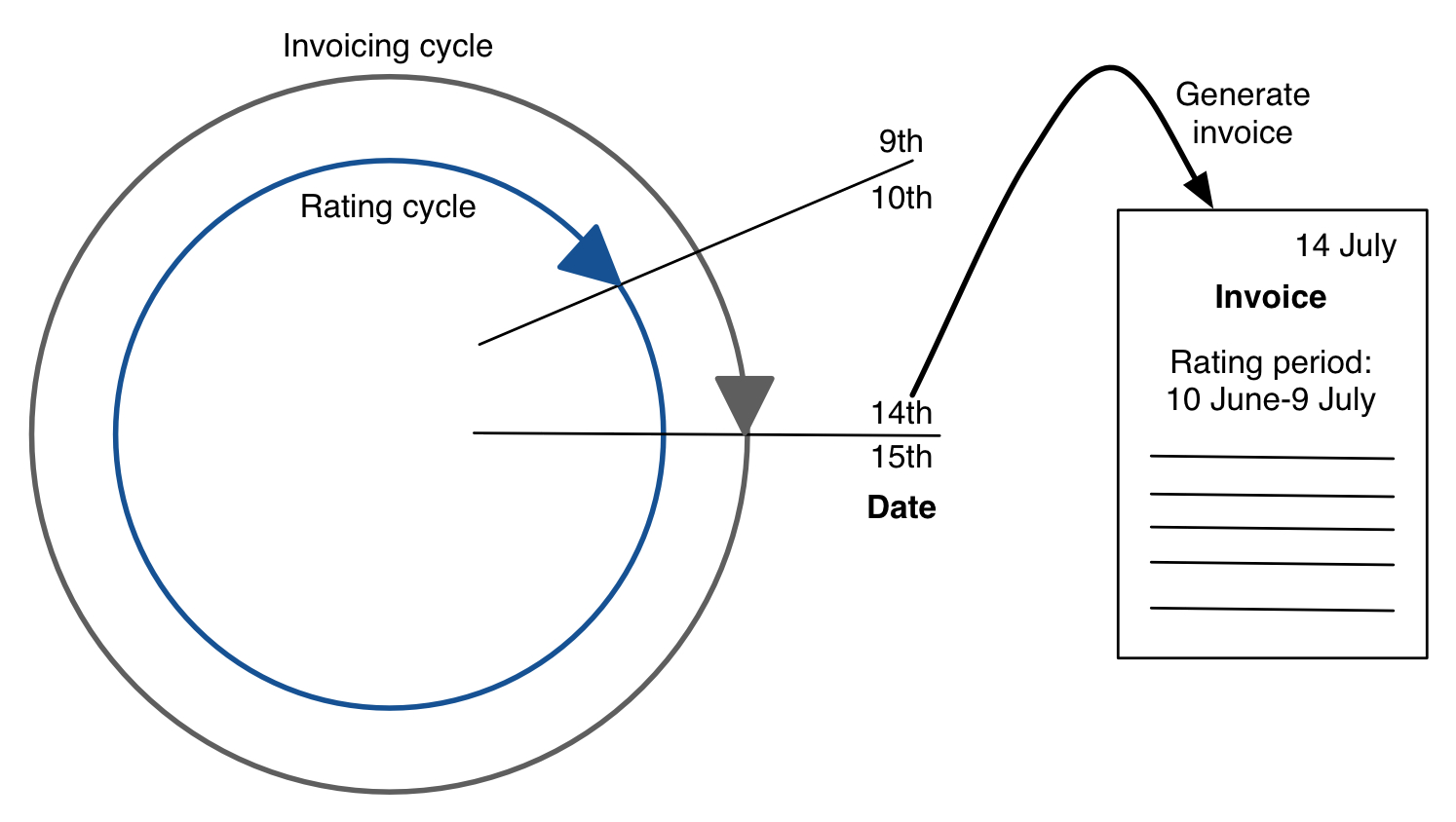 The image shows a subscription with different end dates for the rating cycle and invoicing cycle.