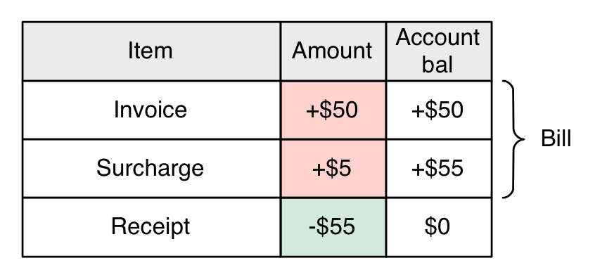 The image shows a table where the credit, negative transactions are shaded green and the debit, positive transactions are shaded red.