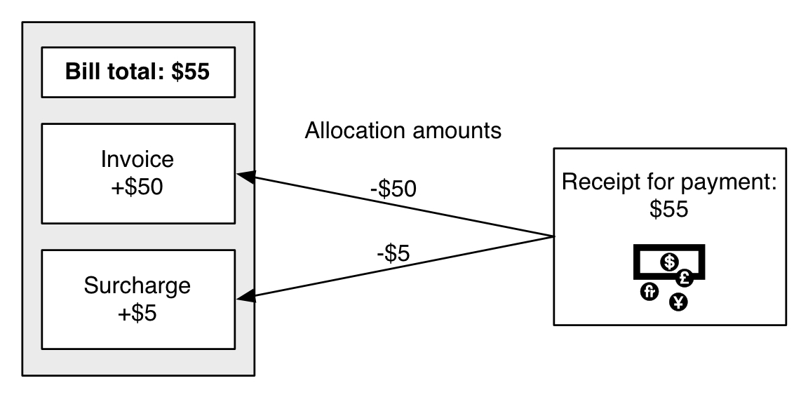 The image shows a $55 receipt allocated to a $50 invoice and a $5 surcharge.