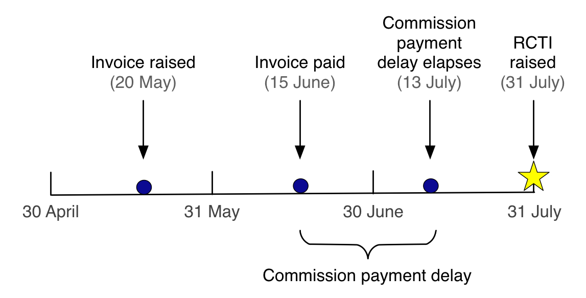 The diagram shows a timeline of when the invoice is raised, invoice paid and the RCTI raised.