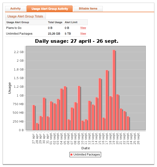 The screenshot shows the Usage Alert Group Activity page.