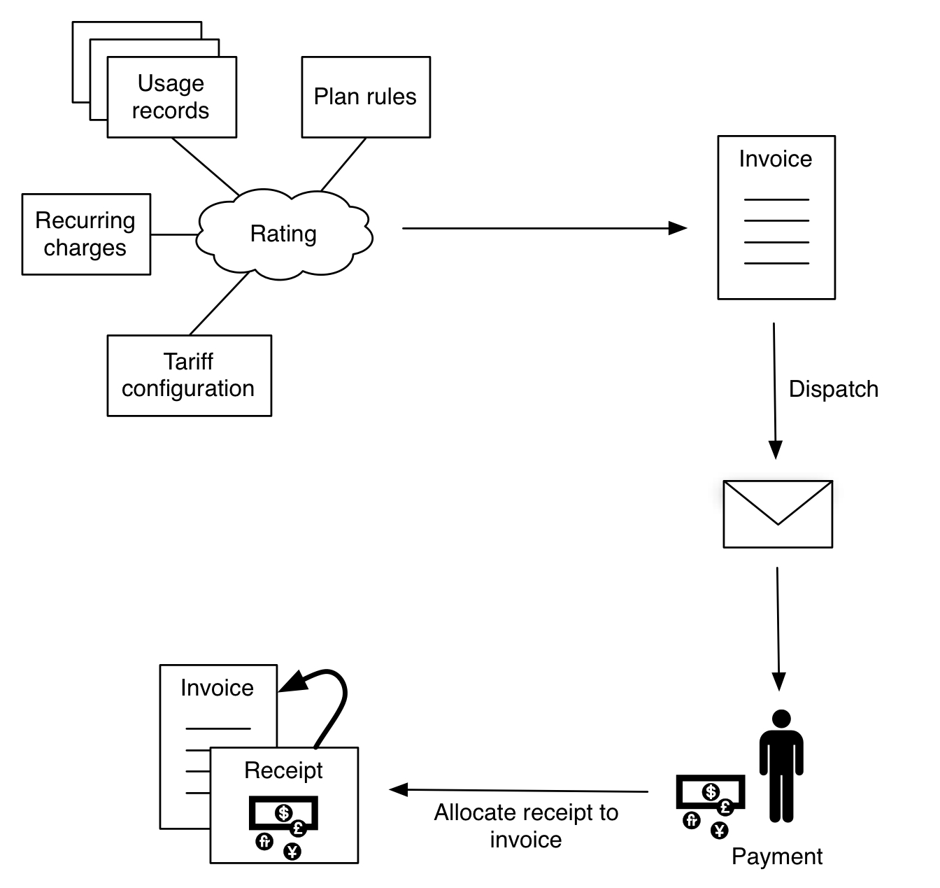 The diagram shows some stages in the billing process: rating; invoice generation; dispatch; payment and allocation.