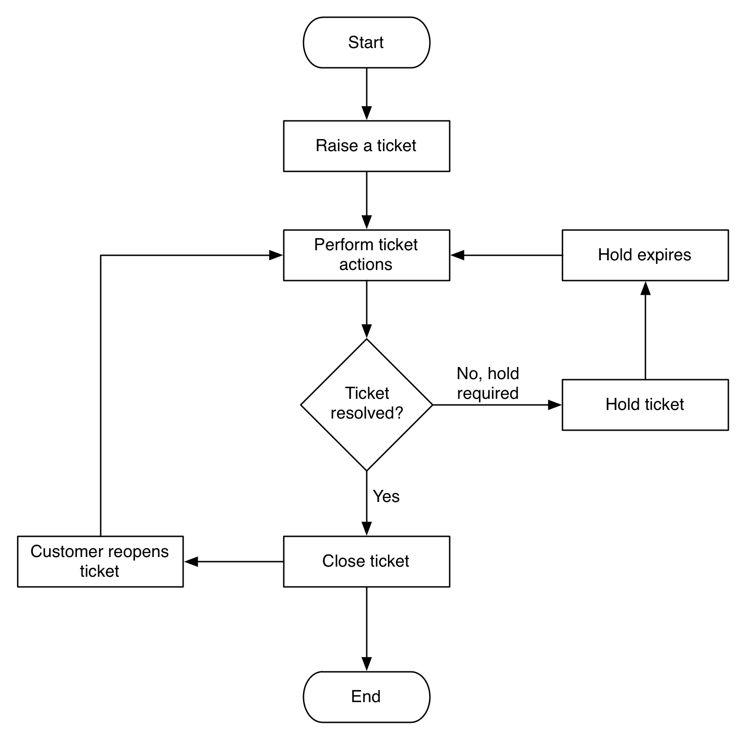 Flowchart of ticket lifecycle